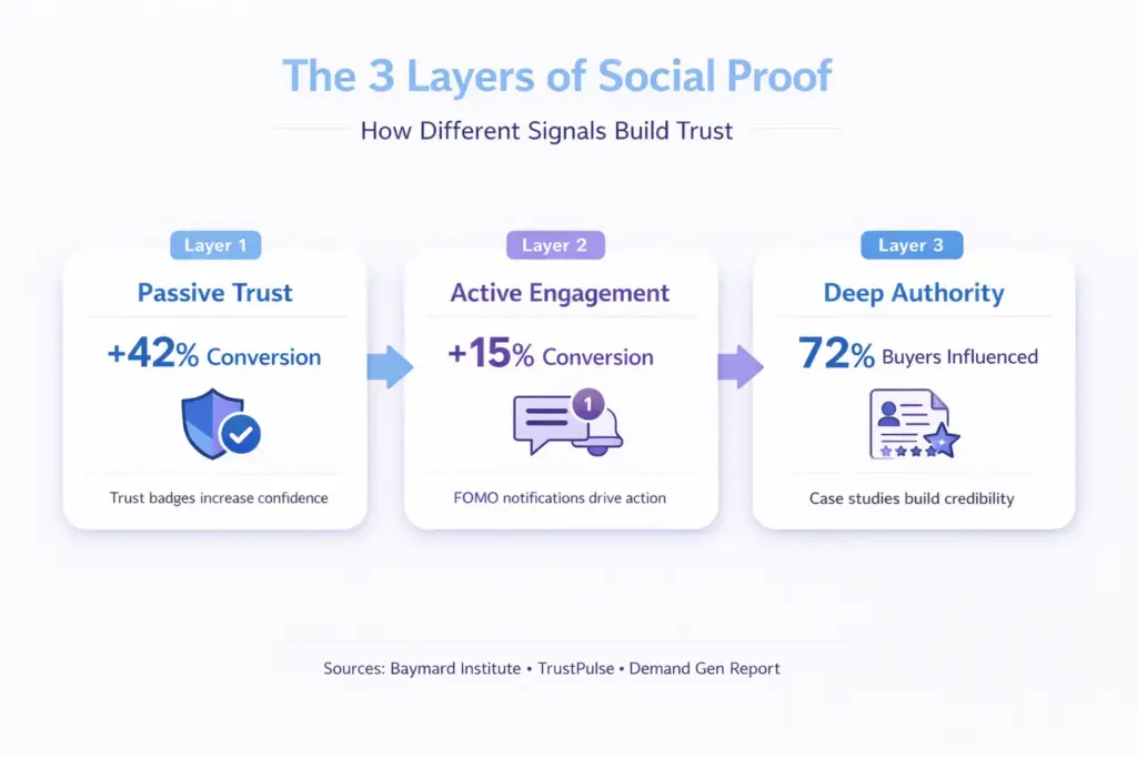 3 layers of social proof
