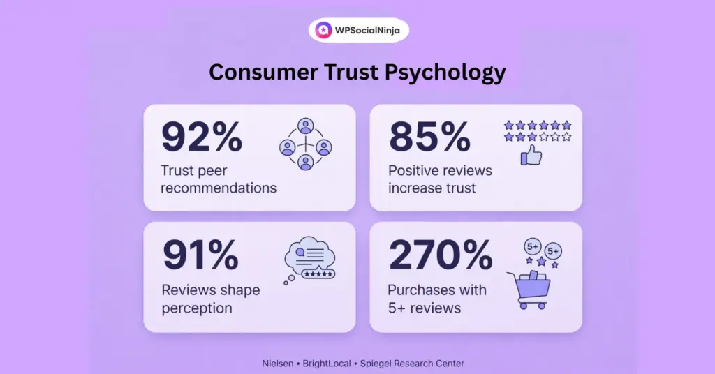 consumer psychology behind social proof