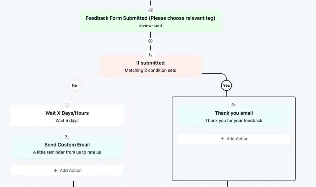 thank you email after review submission
