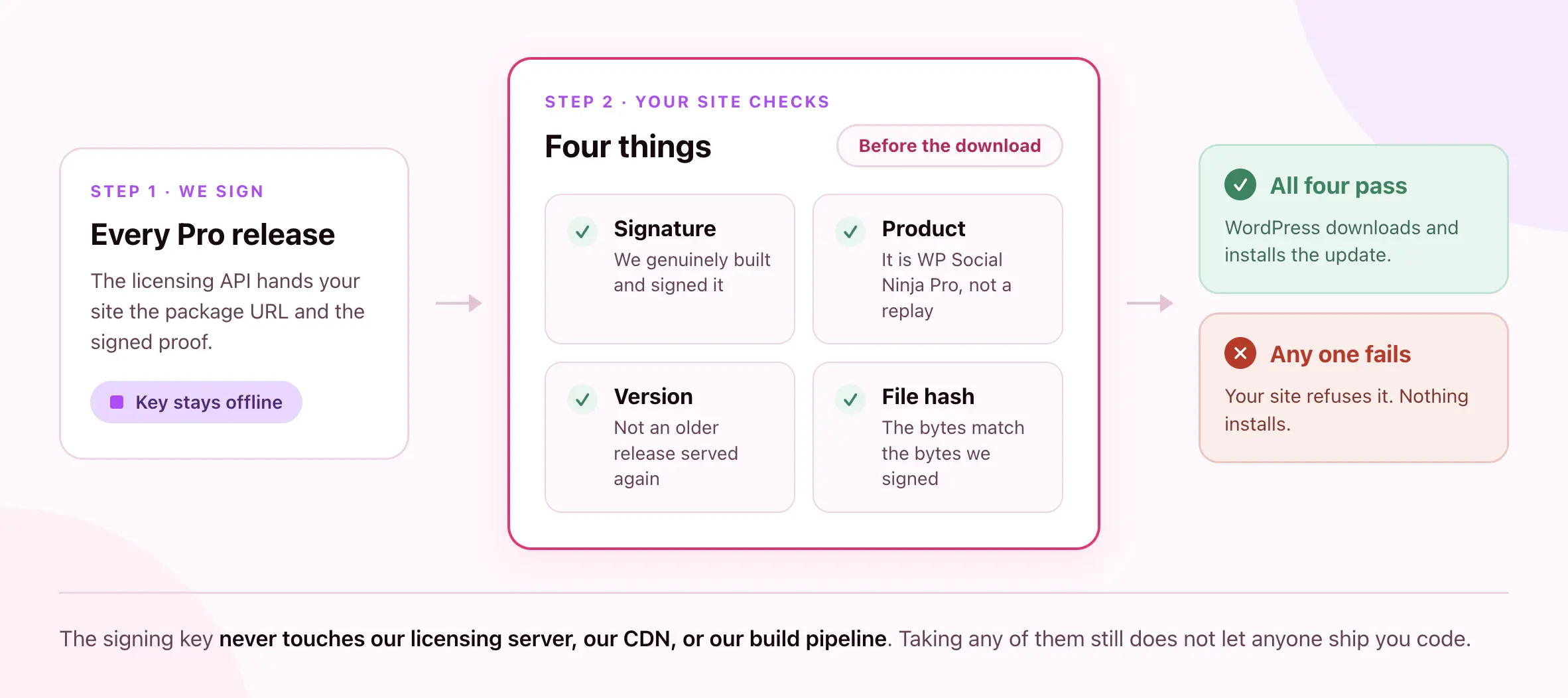 license update process