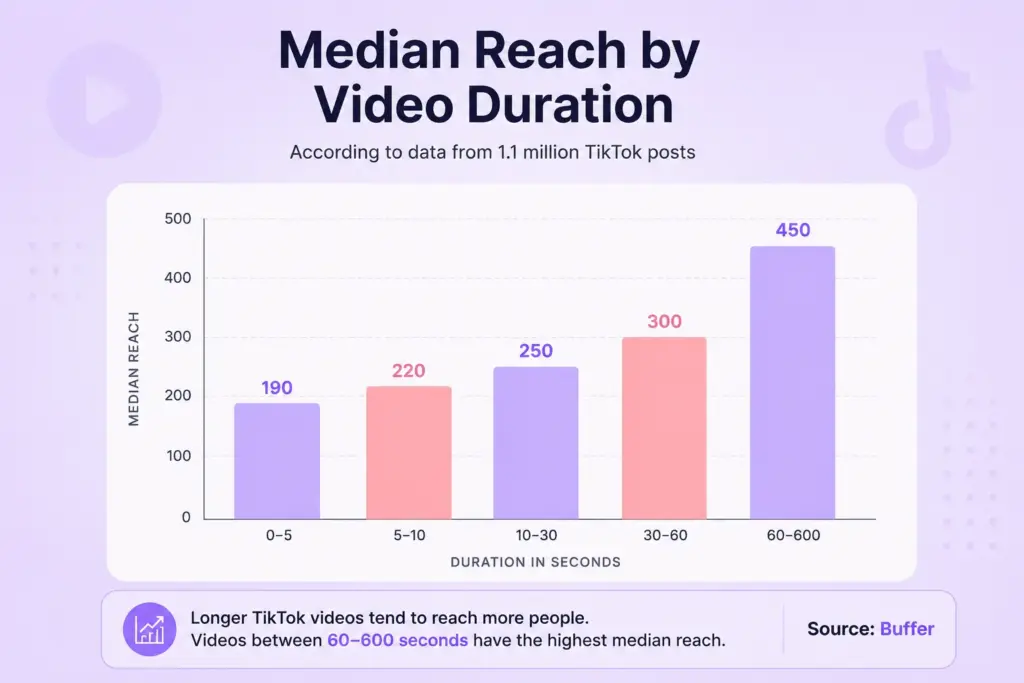 tiktok video duration ideas